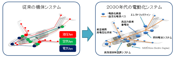 航空機・エンジン電動化システムのイメージ図